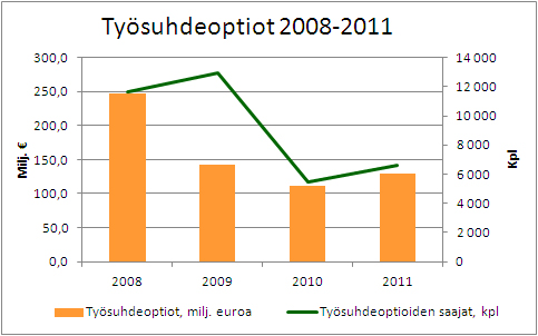 Työsuhdeoptiot 2008-2011